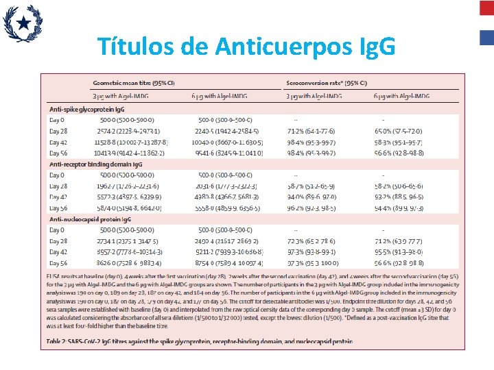 Títulos de Anticuerpos Ig. G 