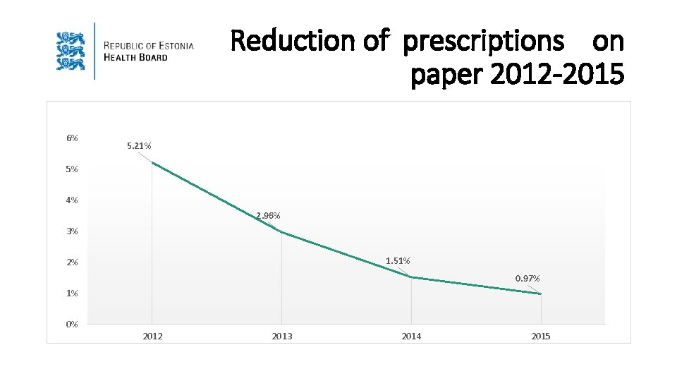 Reduction of prescriptions on paper 2012 -2015 6% 5. 21% 5% 4% 2. 96%