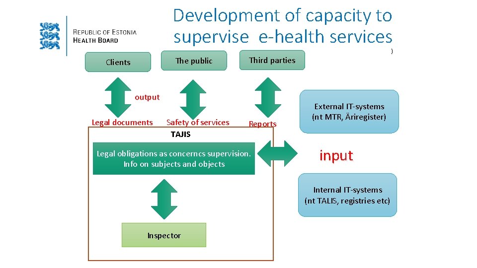 Development of capacity to supervise e-health services The public Clients Third parties output Legal