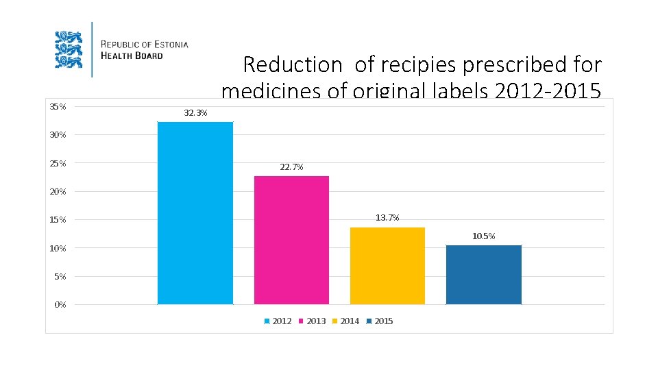 35% Reduction of recipies prescribed for medicines of original labels 2012 -2015 32. 3%