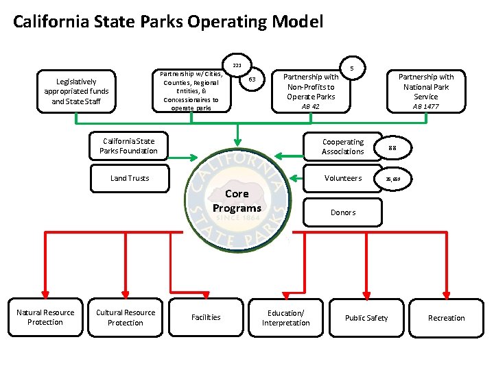 California State Parks Operating Model 221 Partnership w/ Cities, Counties, Regional Entities, & Concessionaires