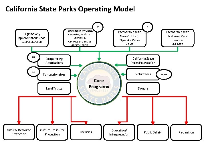 California State Parks Operating Model Partnership w/ Cities, Counties, Regional Entities, & Concessionaires to