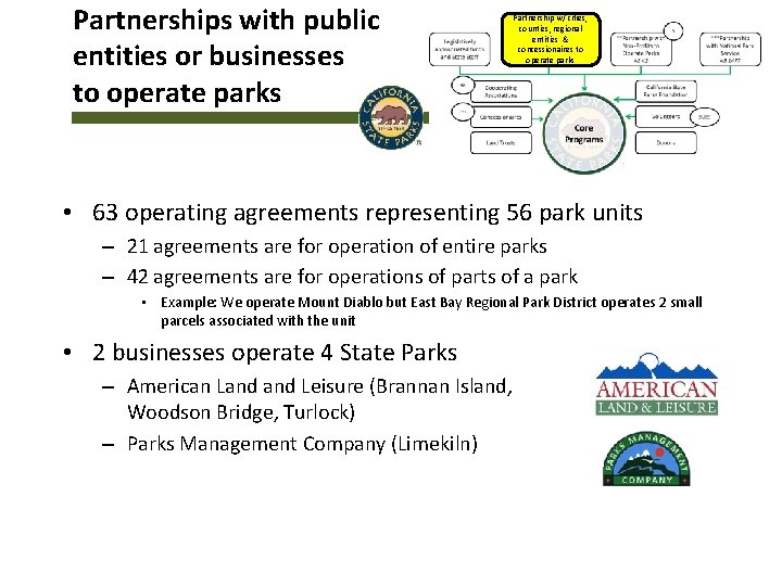 Partnerships with public entities or businesses to operate parks Partnership w/ cities, counties, regional