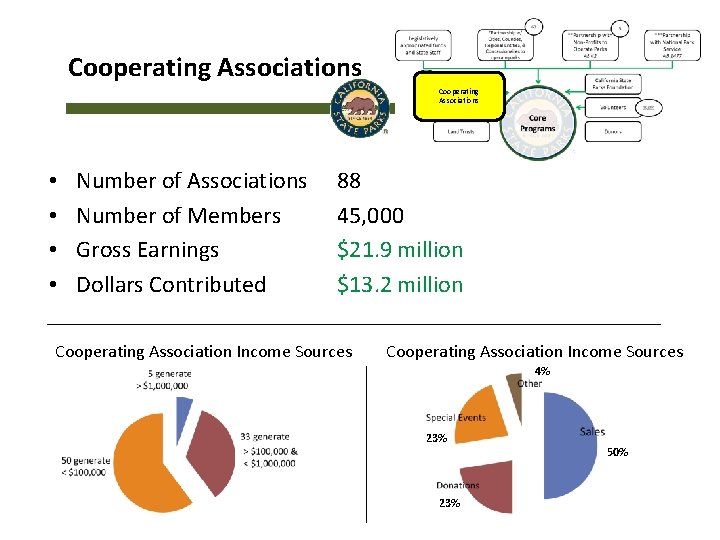 Cooperating Associations • • Number of Associations Number of Members Gross Earnings Dollars Contributed