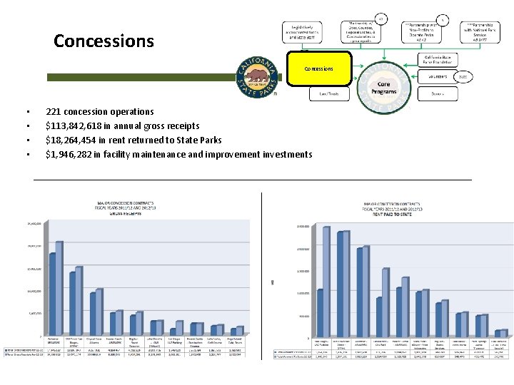 Concessions • • 221 concession operations $113, 842, 618 in annual gross receipts $18,