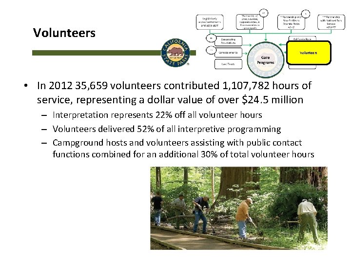 Volunteers • In 2012 35, 659 volunteers contributed 1, 107, 782 hours of service,