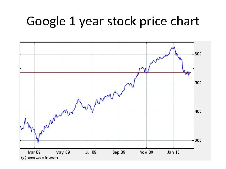 Google 1 year stock price chart 