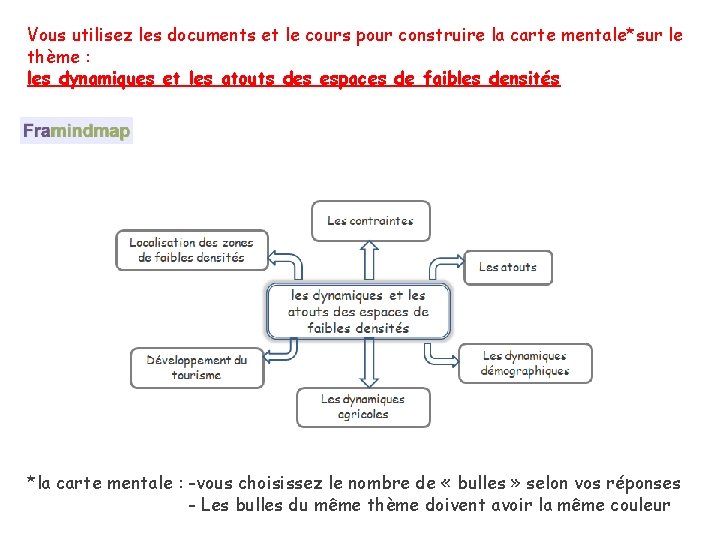 Vous utilisez les documents et le cours pour construire la carte mentale*sur le thème