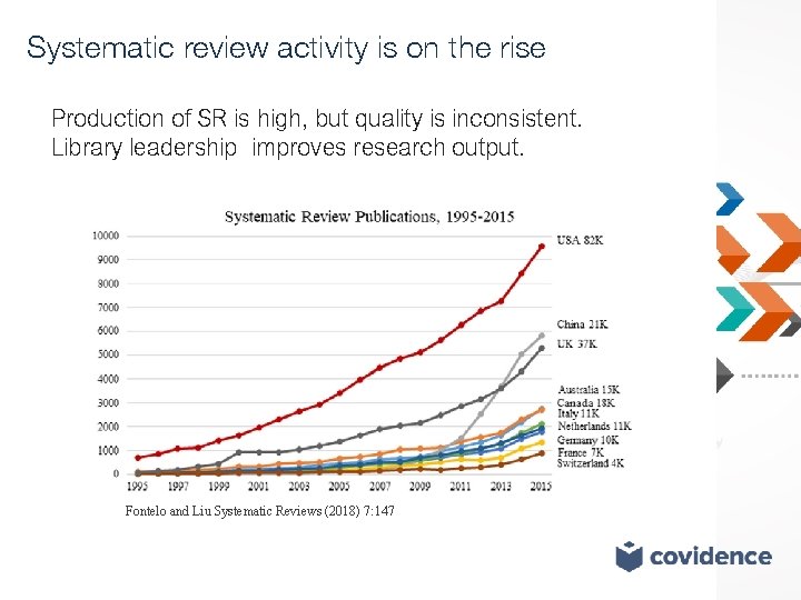 Systematic review activity is on the rise Production of SR is high, but quality