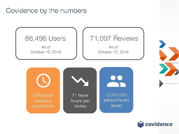 Covidence by the numbers 86, 496 Users 71, 097 Reviews As of October 15,