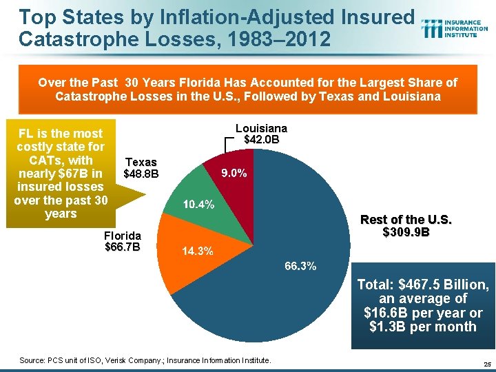 Top States by Inflation-Adjusted Insured Catastrophe Losses, 1983– 2012 Over the Past 30 Years