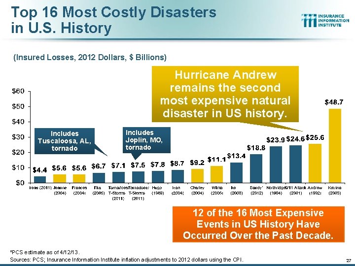 Top 16 Most Costly Disasters in U. S. History (Insured Losses, 2012 Dollars, $
