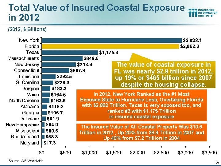 Total Value of Insured Coastal Exposure in 2012 (2012, $ Billions) The value of