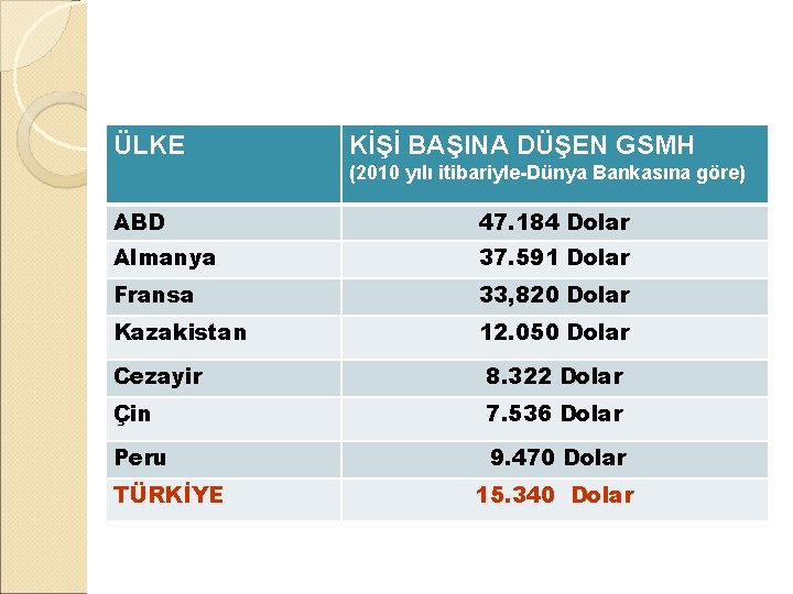 ÜLKE KİŞİ BAŞINA DÜŞEN GSMH (2010 yılı itibariyle-Dünya Bankasına göre) ABD 47. 184 Dolar