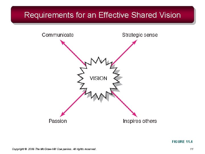 Requirements for an Effective Shared Vision FIGURE 11. 4 Copyright © 2006 The Mc.