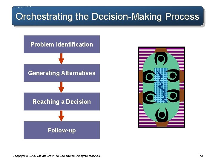 Orchestrating the Decision-Making Process Problem Identification Generating Alternatives Reaching a Decision Follow-up Copyright ©