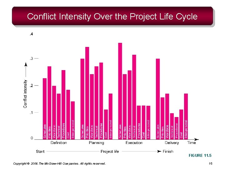 Conflict Intensity Over the Project Life Cycle FIGURE 11. 5 Copyright © 2006 The