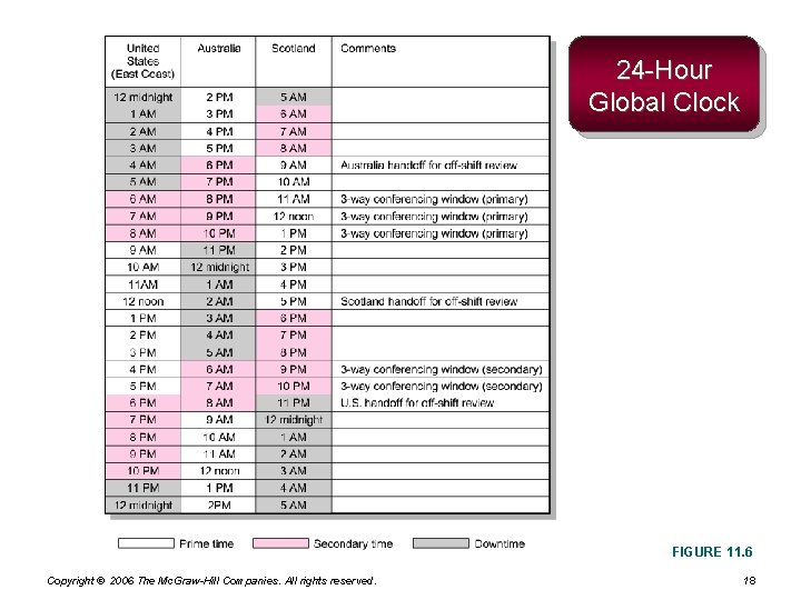 24 -Hour Global Clock FIGURE 11. 6 Copyright © 2006 The Mc. Graw-Hill Companies.
