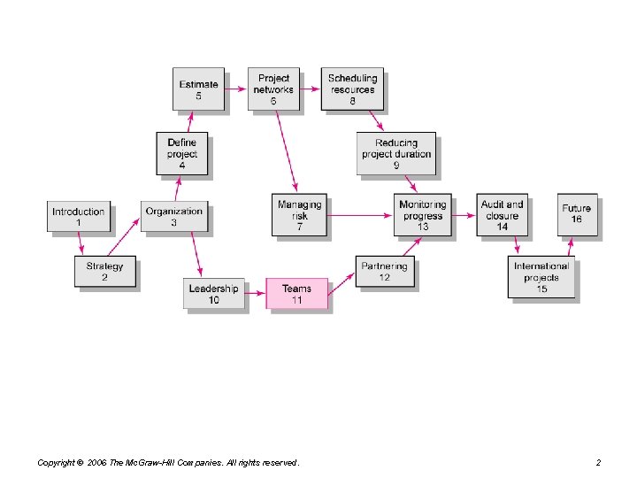 Copyright © 2006 The Mc. Graw-Hill Companies. All rights reserved. 2 