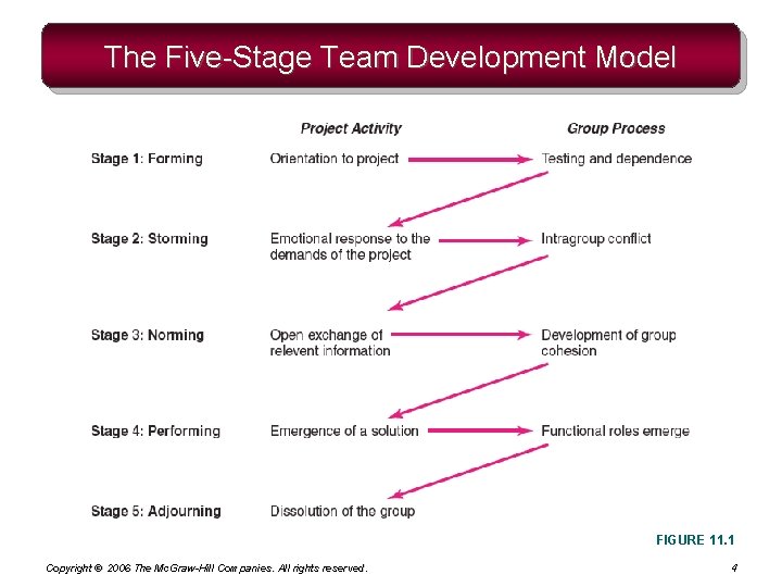 The Five-Stage Team Development Model FIGURE 11. 1 Copyright © 2006 The Mc. Graw-Hill