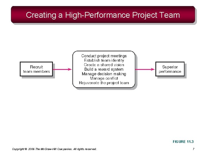 Creating a High-Performance Project Team FIGURE 11. 3 Copyright © 2006 The Mc. Graw-Hill
