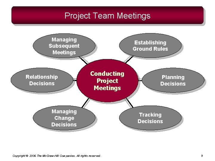 Project Team Meetings Managing Subsequent Meetings Relationship Decisions Establishing Ground Rules Conducting Project Meetings