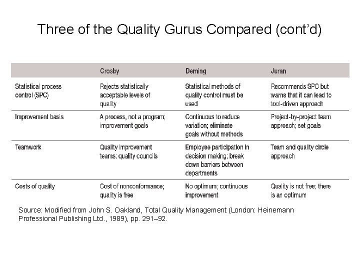 Three of the Quality Gurus Compared (cont’d) Source: Modified from John S. Oakland, Total
