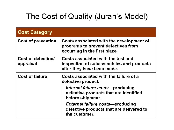 The Cost of Quality (Juran’s Model) 