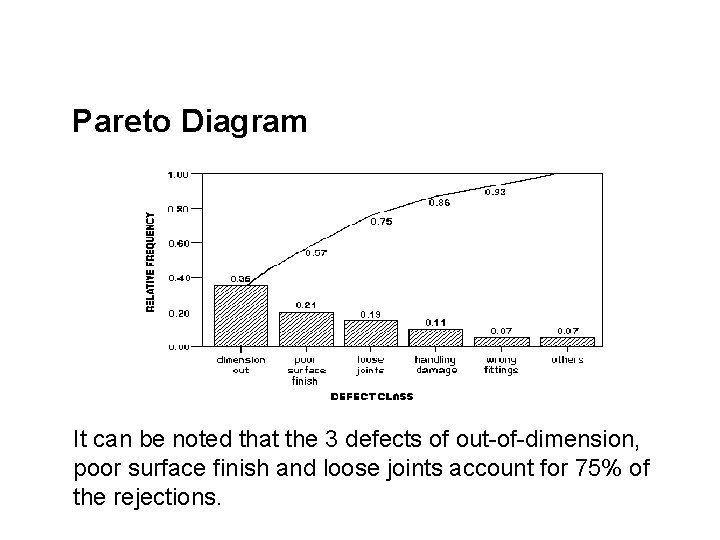 Pareto Diagram It can be noted that the 3 defects of out-of-dimension, poor surface