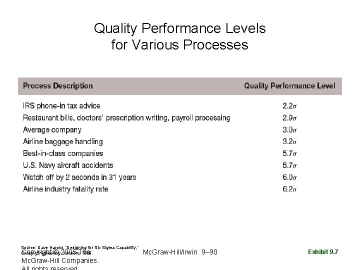 Quality Performance Levels for Various Processes Source: Dave Harold, “Designing for Six Sigma Capability,