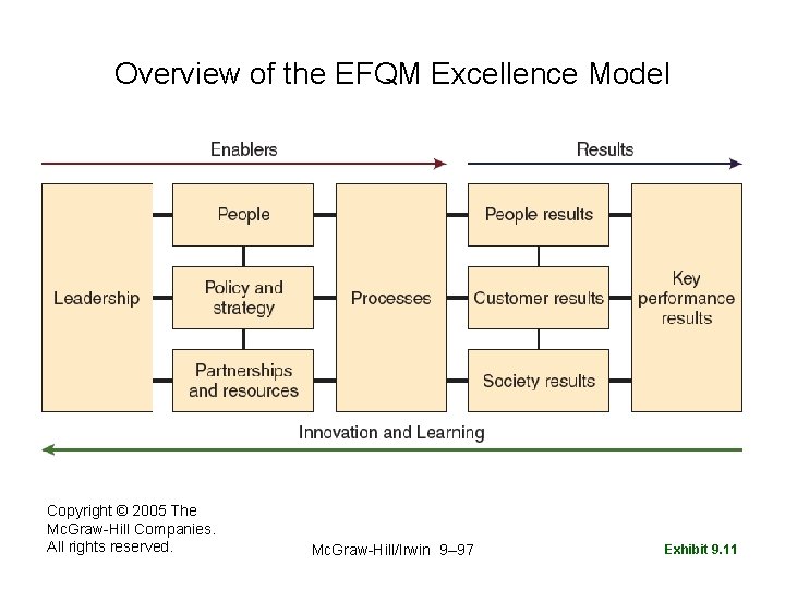 Overview of the EFQM Excellence Model Copyright © 2005 The Mc. Graw-Hill Companies. All