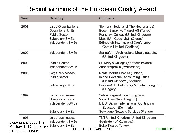 Recent Winners of the European Quality Award Copyright © 2005 The Mc. Graw-Hill Companies.