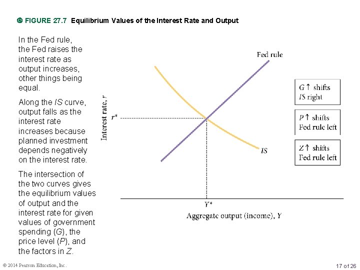  FIGURE 27. 7 Equilibrium Values of the Interest Rate and Output In the