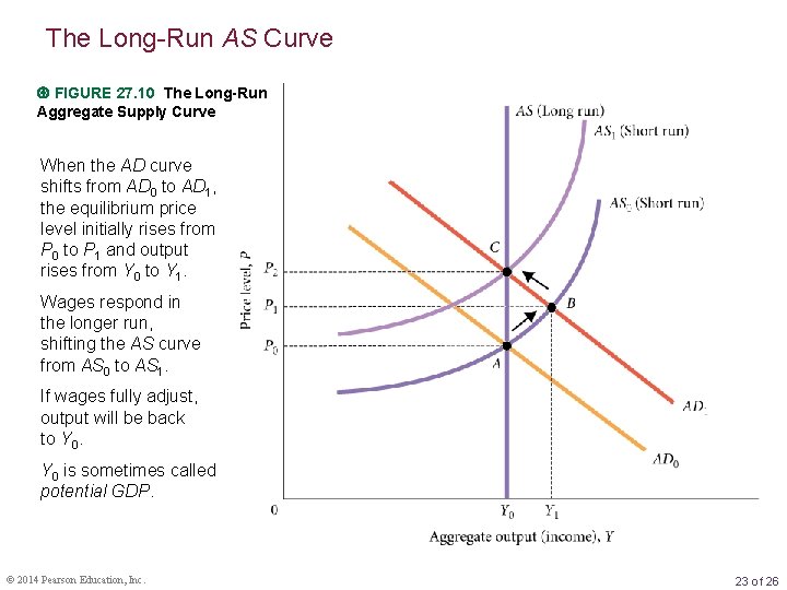 The Long-Run AS Curve FIGURE 27. 10 The Long-Run Aggregate Supply Curve When the