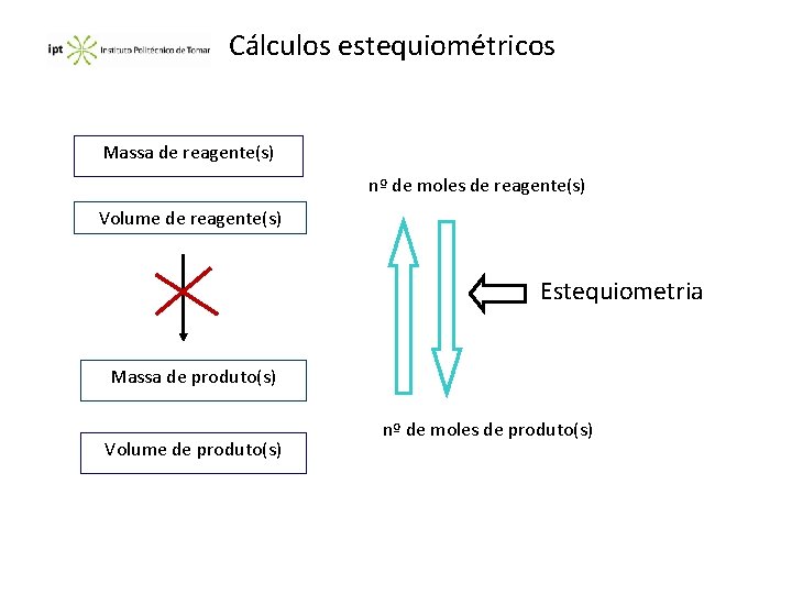 Cálculos estequiométricos Massa de reagente(s) nº de moles de reagente(s) Volume de reagente(s) Estequiometria
