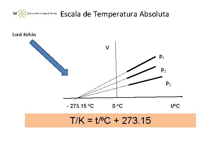 Escala de Temperatura Absoluta Lord Kelvin V p 1 p 2 p 3 -