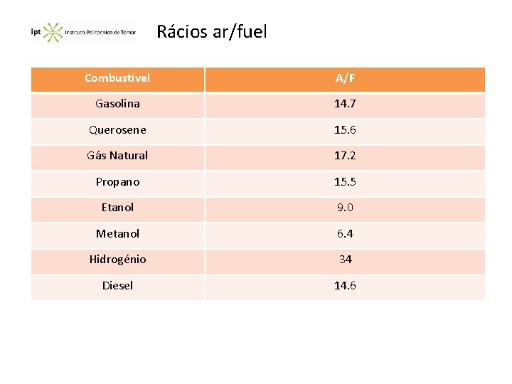 Rácios ar/fuel Combustível A/F Gasolina 14. 7 Querosene 15. 6 Gás Natural 17. 2