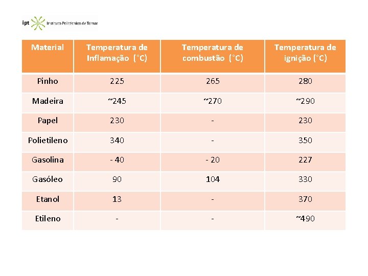 Material Temperatura de Inflamação (°C) Temperatura de combustão (°C) Temperatura de ignição (°C) Pinho