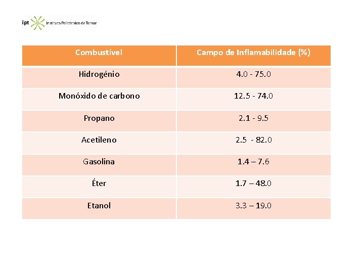 Combustível Campo de Inflamabilidade (%) Hidrogénio 4. 0 - 75. 0 Monóxido de carbono