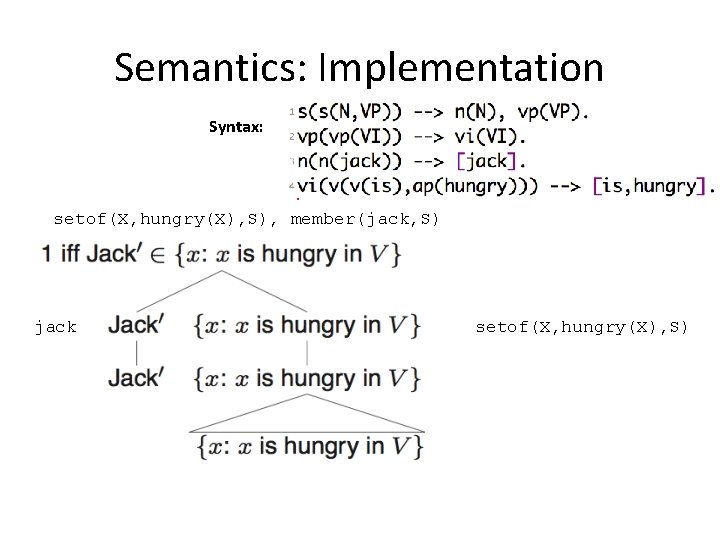 Semantics: Implementation Syntax: setof(X, hungry(X), S), member(jack, S) jack setof(X, hungry(X), S) 