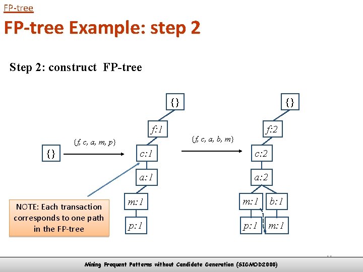 FP-tree Example: step 2 Step 2: construct FP-tree {} f: 1 {f, c, a,