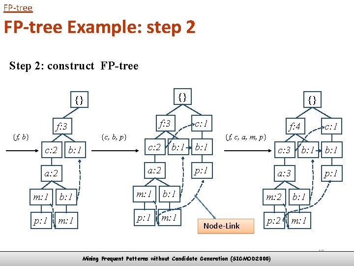 FP-tree Example: step 2 Step 2: construct FP-tree {} {} f: 3 {f, b}