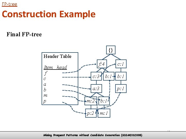 FP-tree Construction Example Final FP-tree {} Header Table Item head f c a b