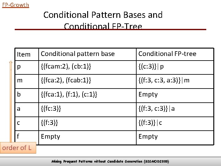 FP-Growth Conditional Pattern Bases and Conditional FP-Tree Item Conditional pattern base Conditional FP-tree p