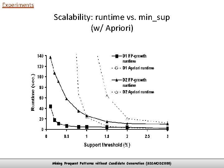 Experiments Scalability: runtime vs. min_sup (w/ Apriori) Mining Frequent Patterns without Candidate Generation (SIGMOD