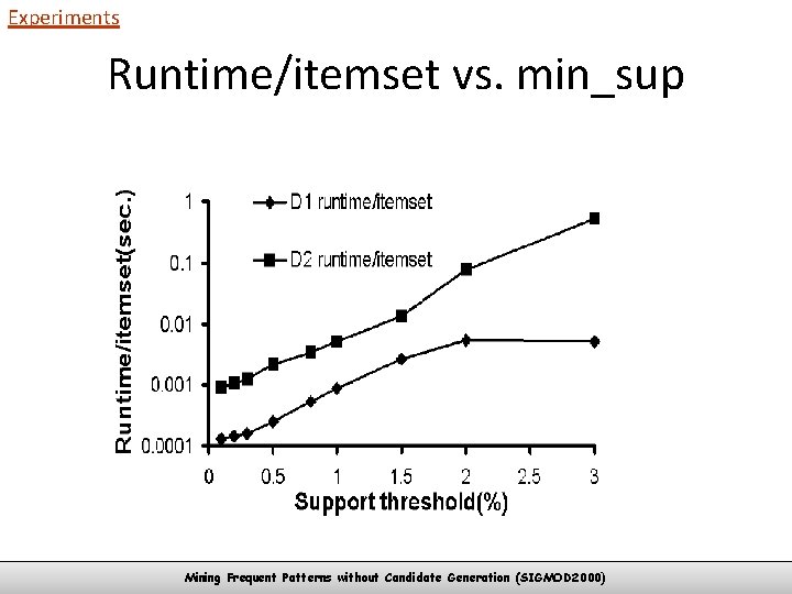 Experiments Runtime/itemset vs. min_sup Mining Frequent Patterns without Candidate Generation (SIGMOD 2000) 34 