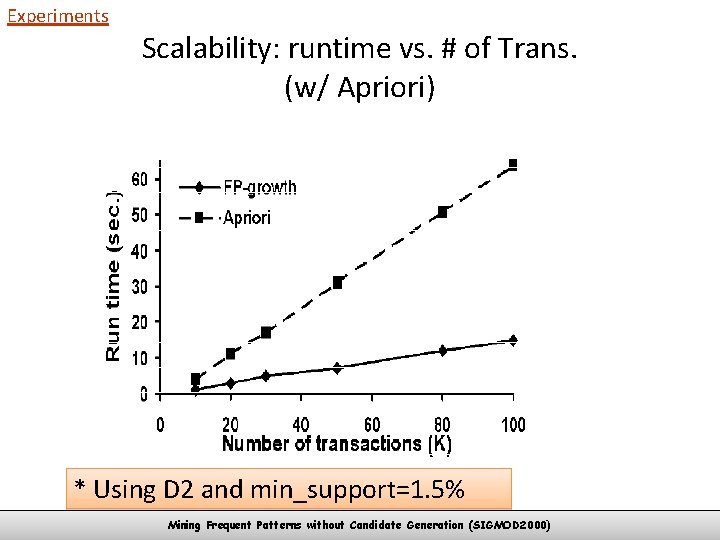 Experiments Scalability: runtime vs. # of Trans. (w/ Apriori) * Using D 2 and