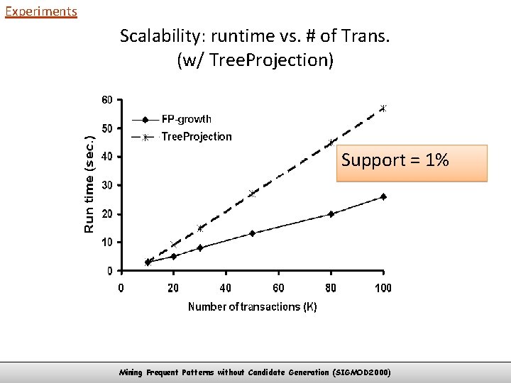 Experiments Scalability: runtime vs. # of Trans. (w/ Tree. Projection) Support = 1% Mining