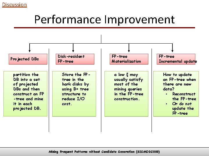 Discussion Performance Improvement Projected DBs partition the DB into a set of projected DBs
