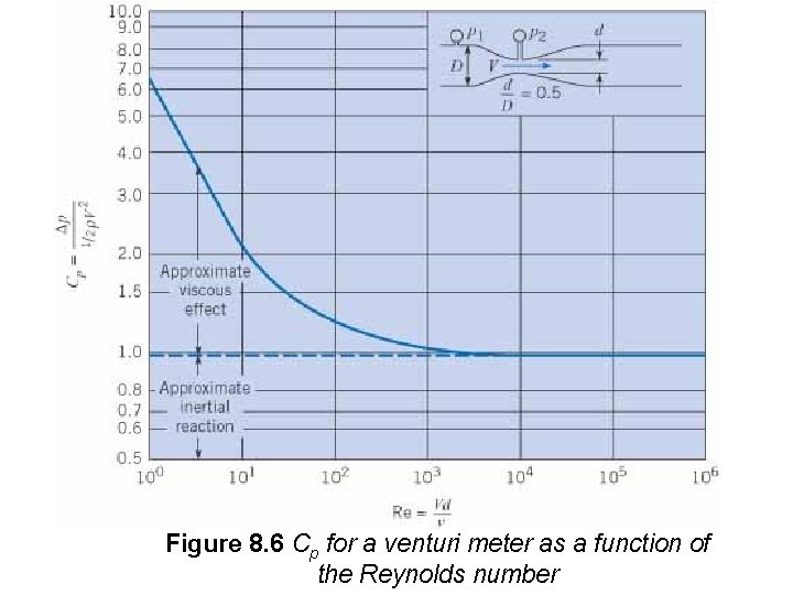 Figure 8. 6 Cp for a venturi meter as a function of the Reynolds